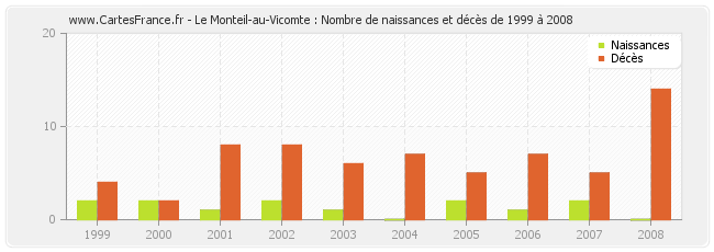 Le Monteil-au-Vicomte : Nombre de naissances et décès de 1999 à 2008
